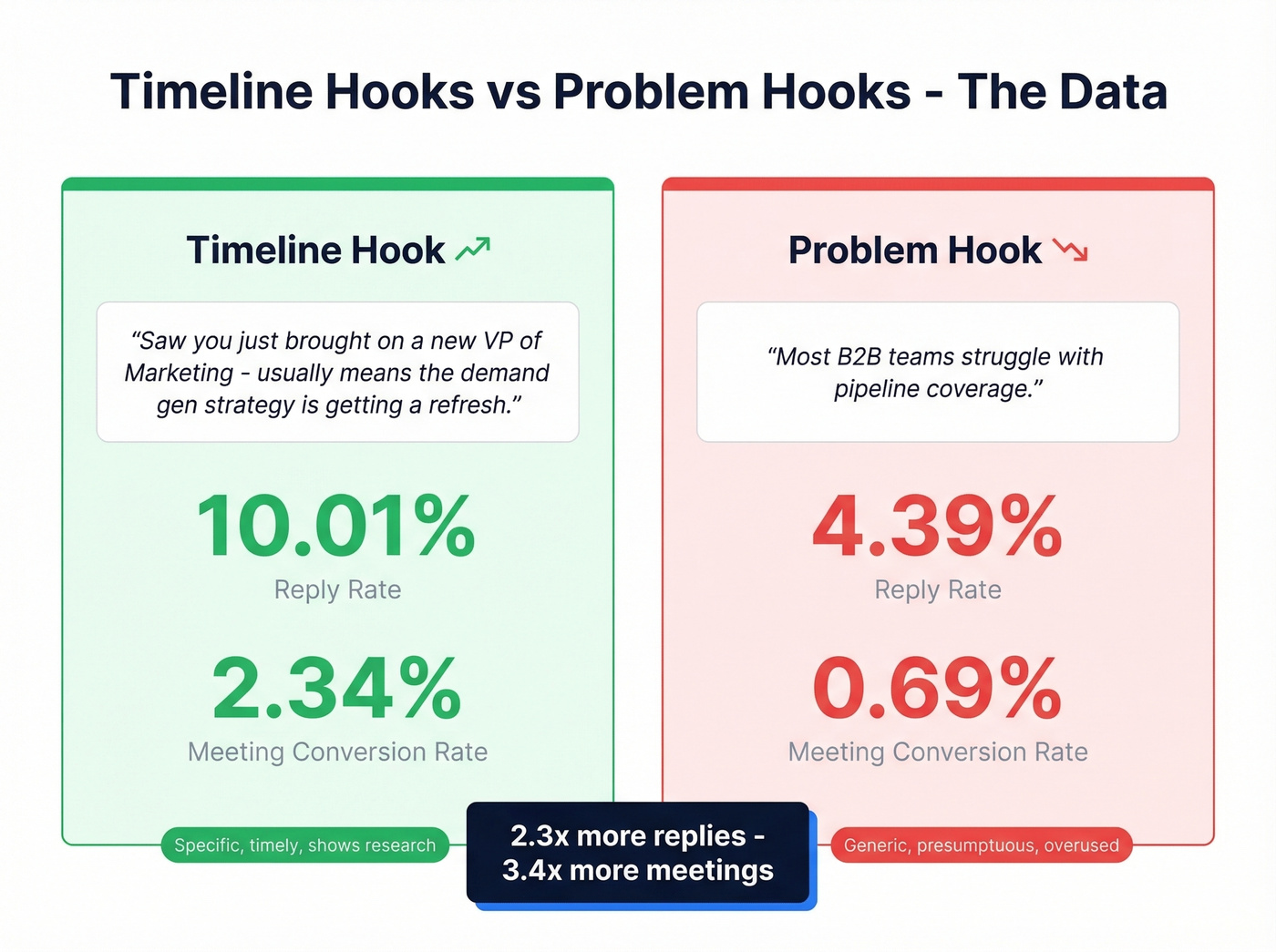 Timeline hooks vs problem hooks reply and meeting rates