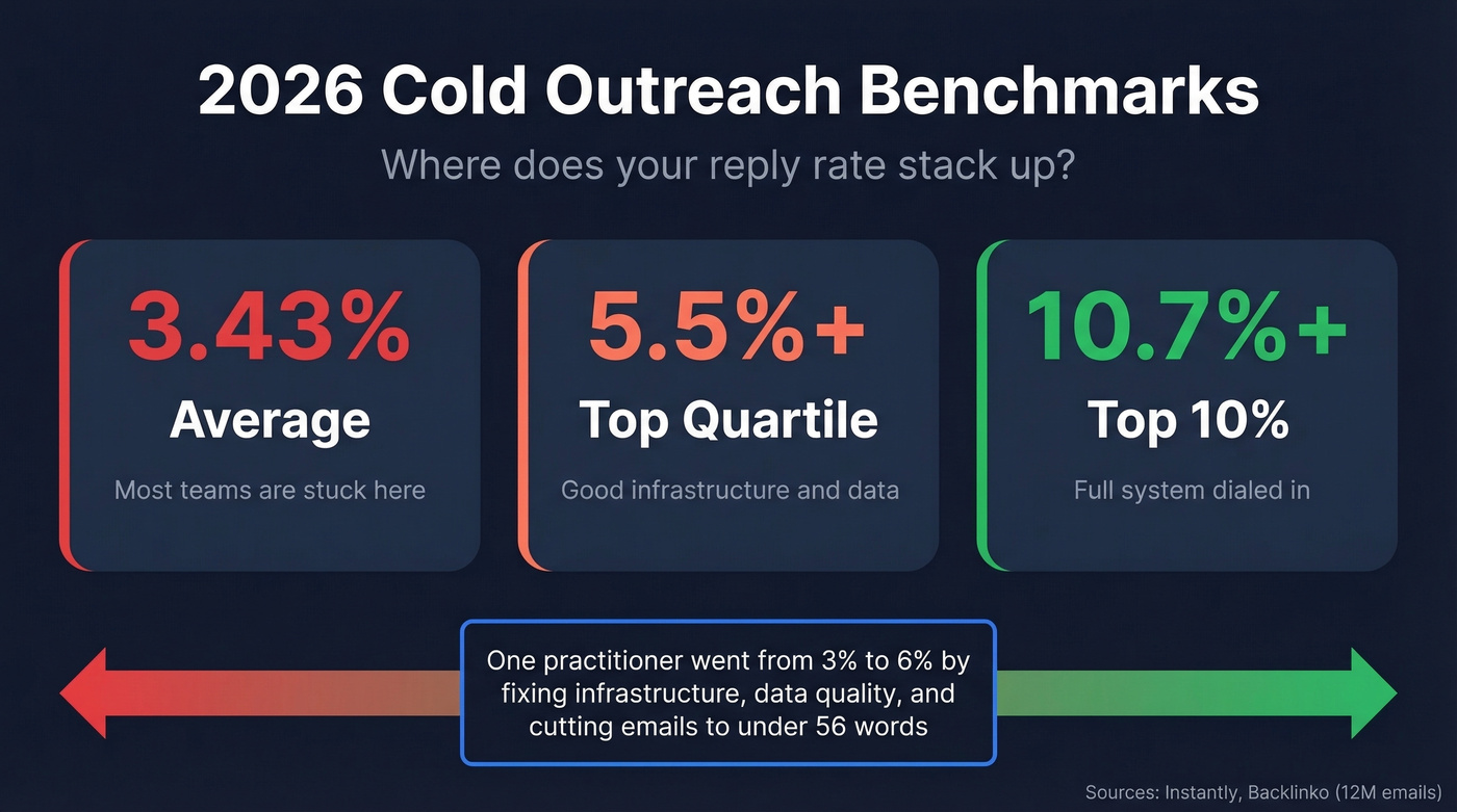 2026 cold outreach reply rate benchmark tiers