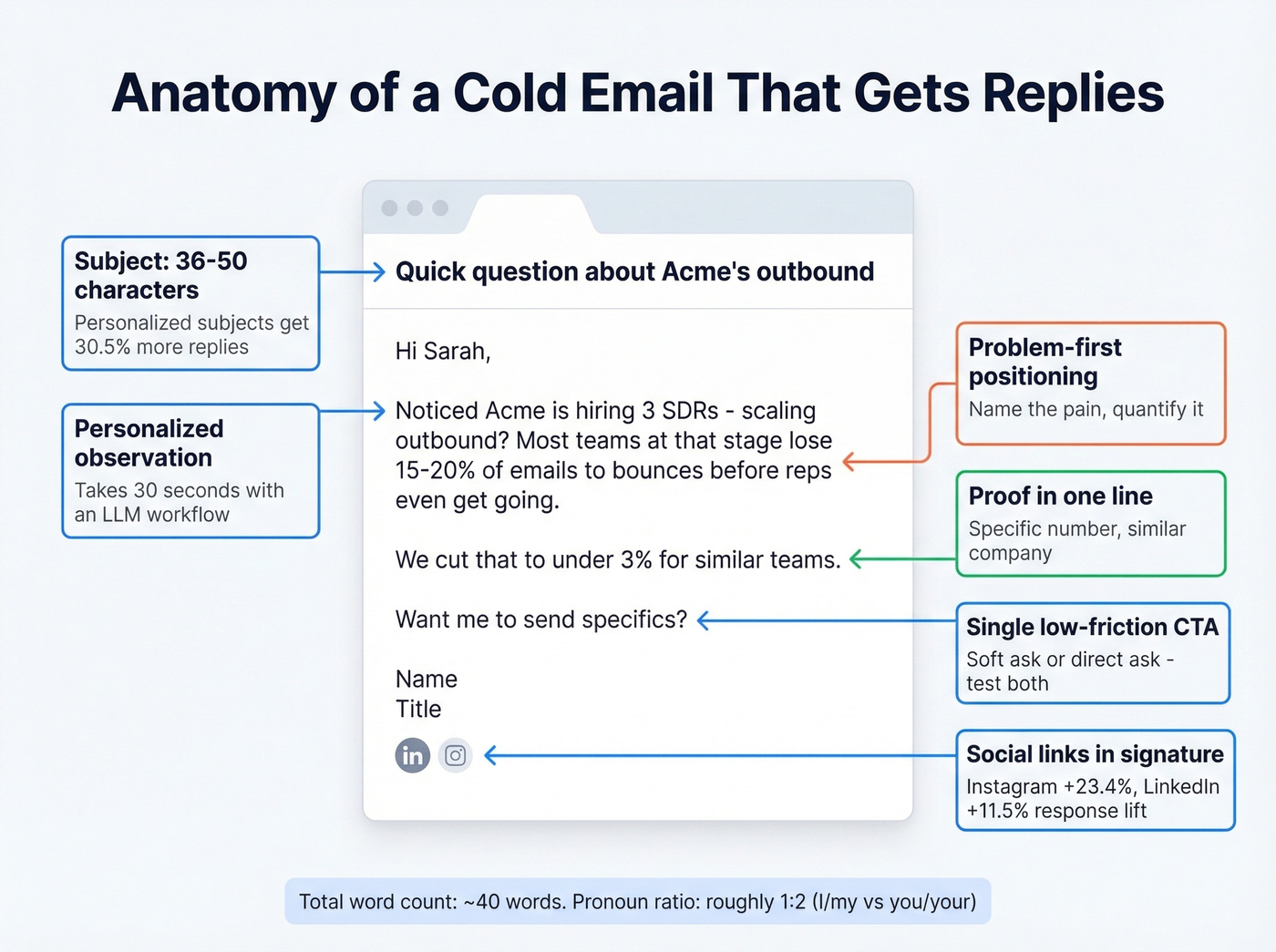 Annotated anatomy of an effective cold outreach email
