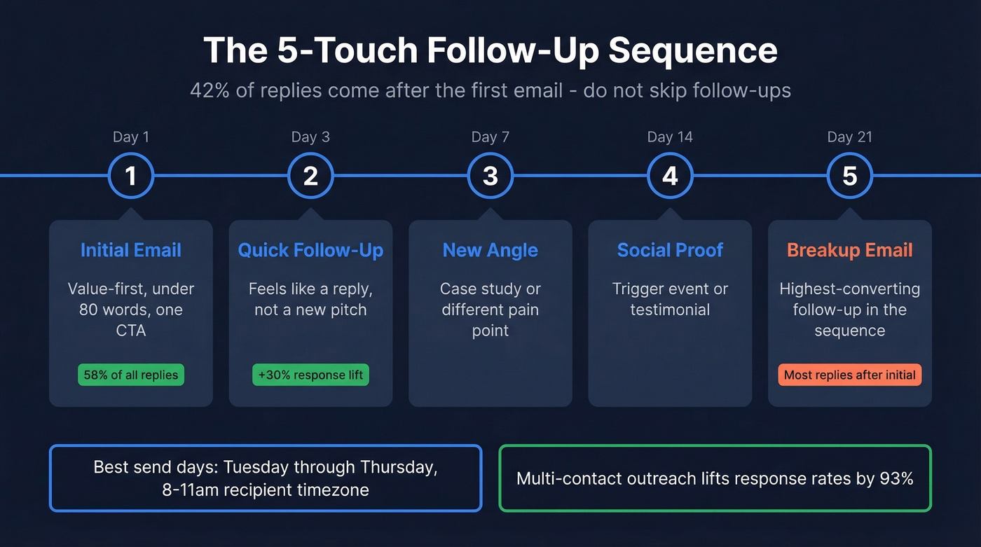 5-step cold outreach follow-up sequence timeline