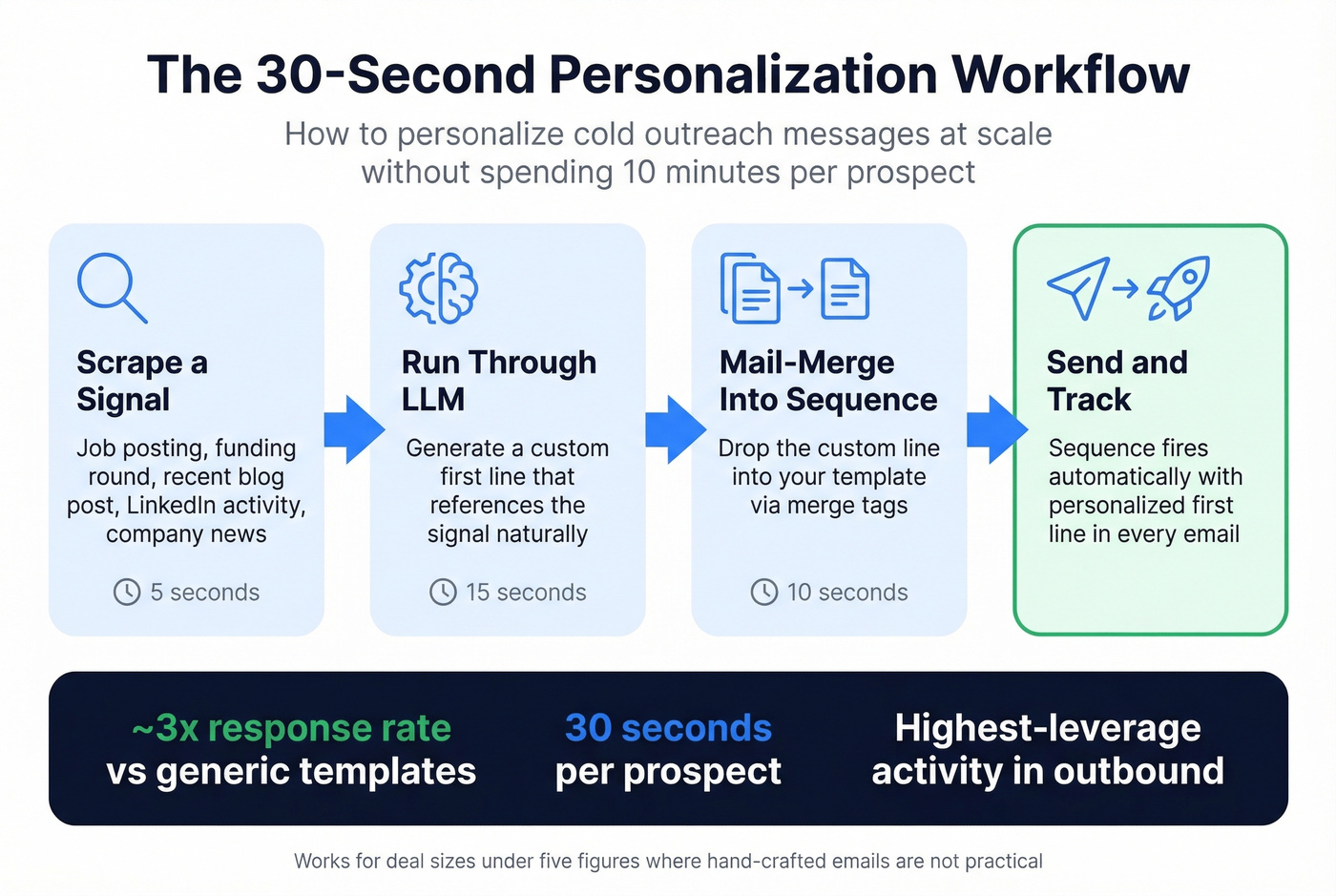 30-second personalization workflow for cold outreach