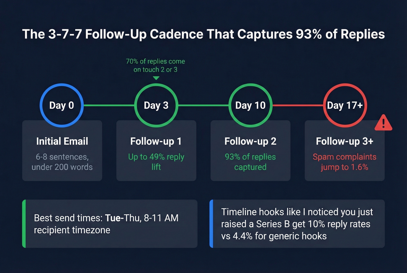 Follow-up cadence impact on cold email reply rates