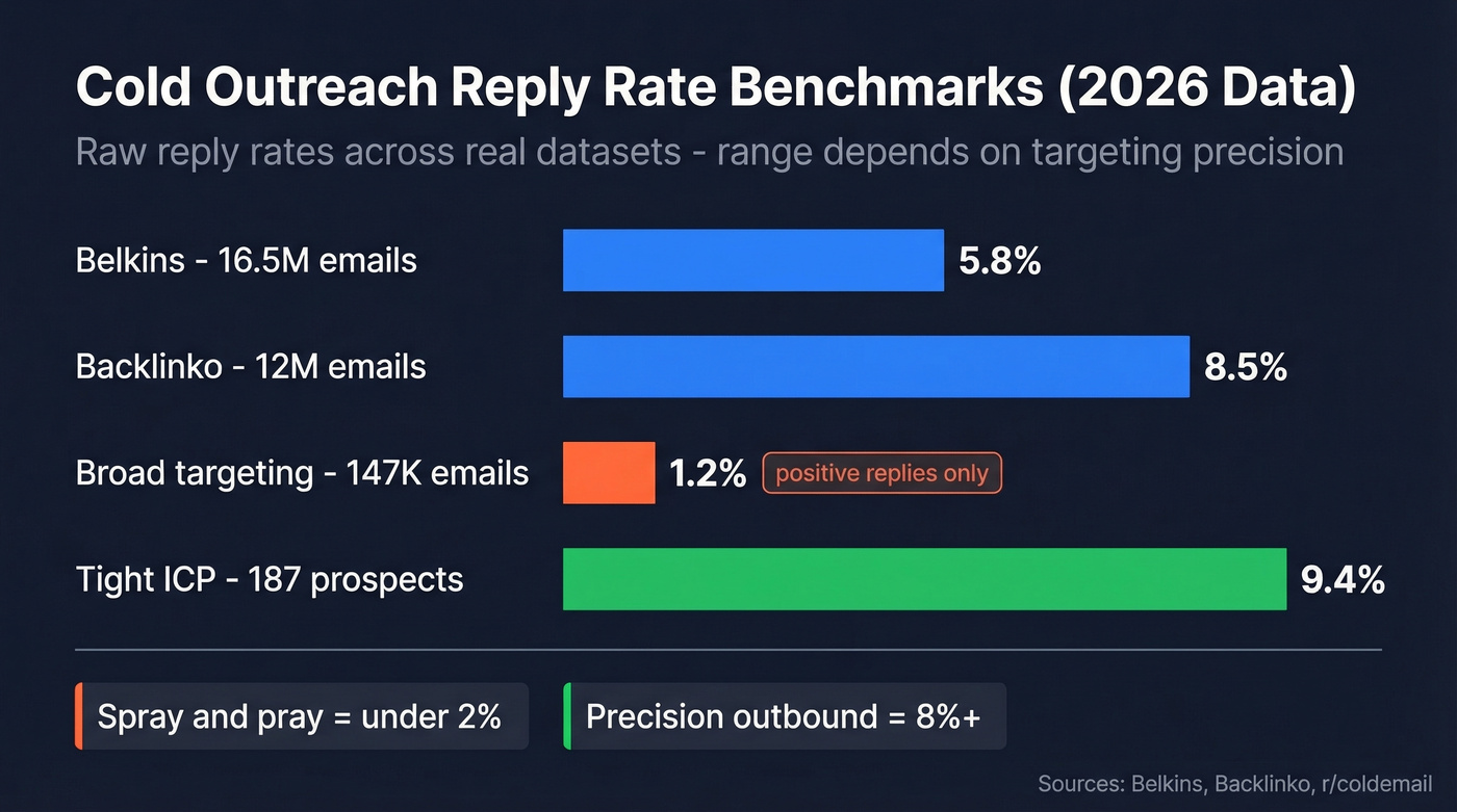 Cold outreach reply rate benchmarks across four datasets