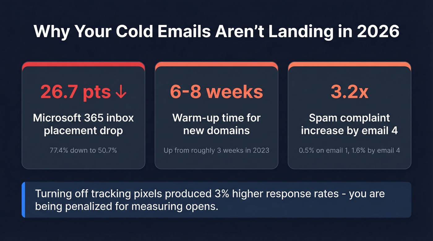 Microsoft 365 inbox placement collapse stats visualization