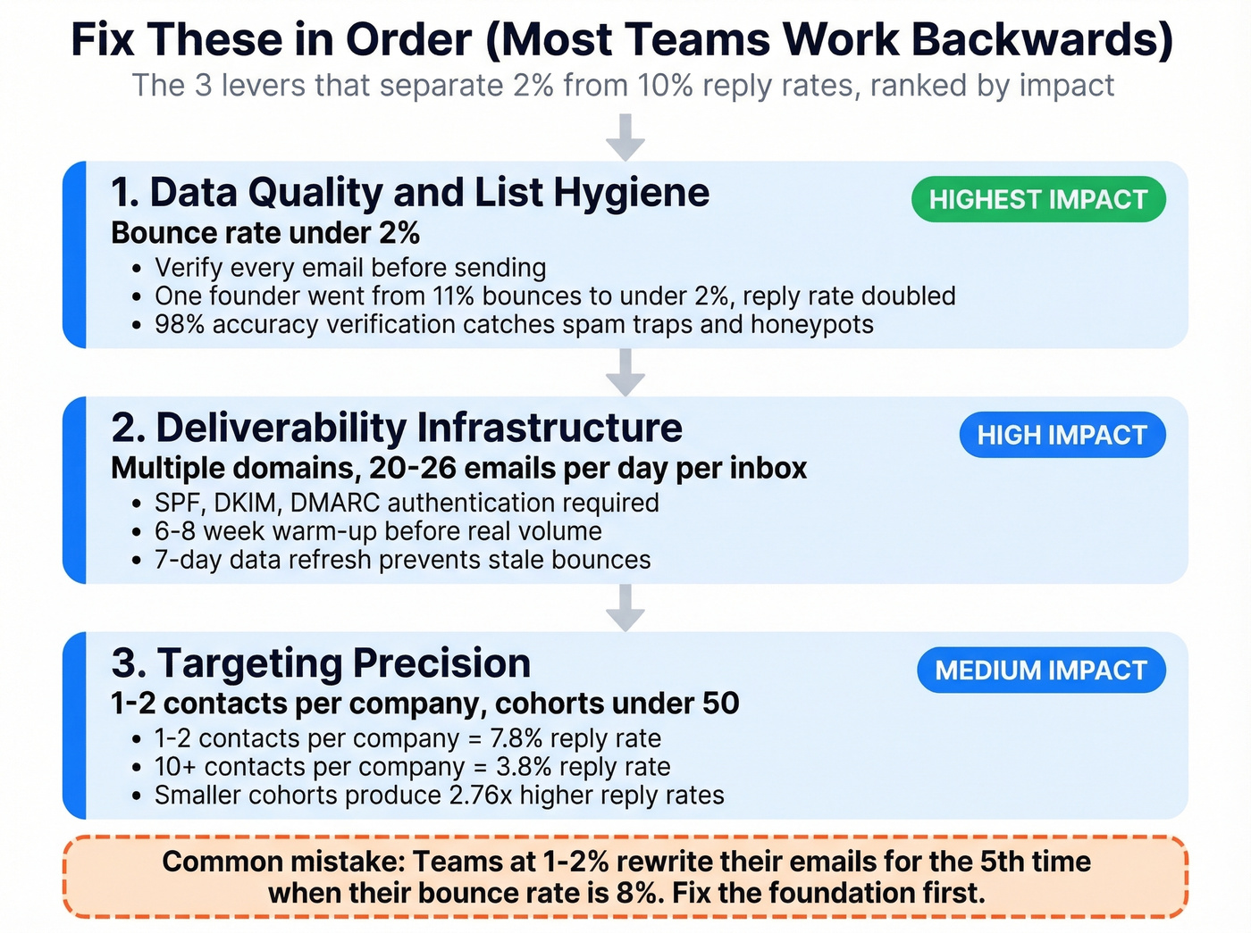 Three levers ranked by impact for cold outreach optimization