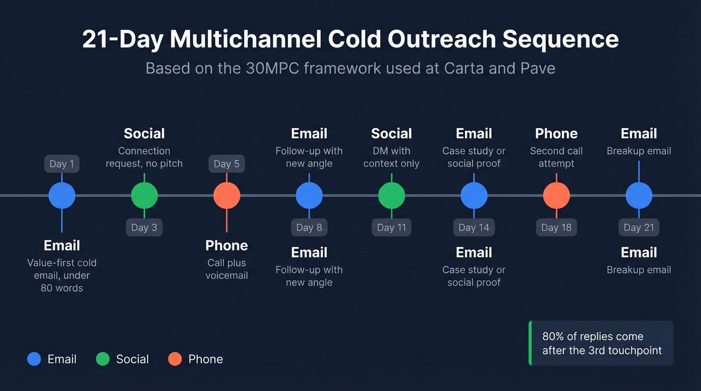 21-day multichannel cold outreach sequence visual timeline