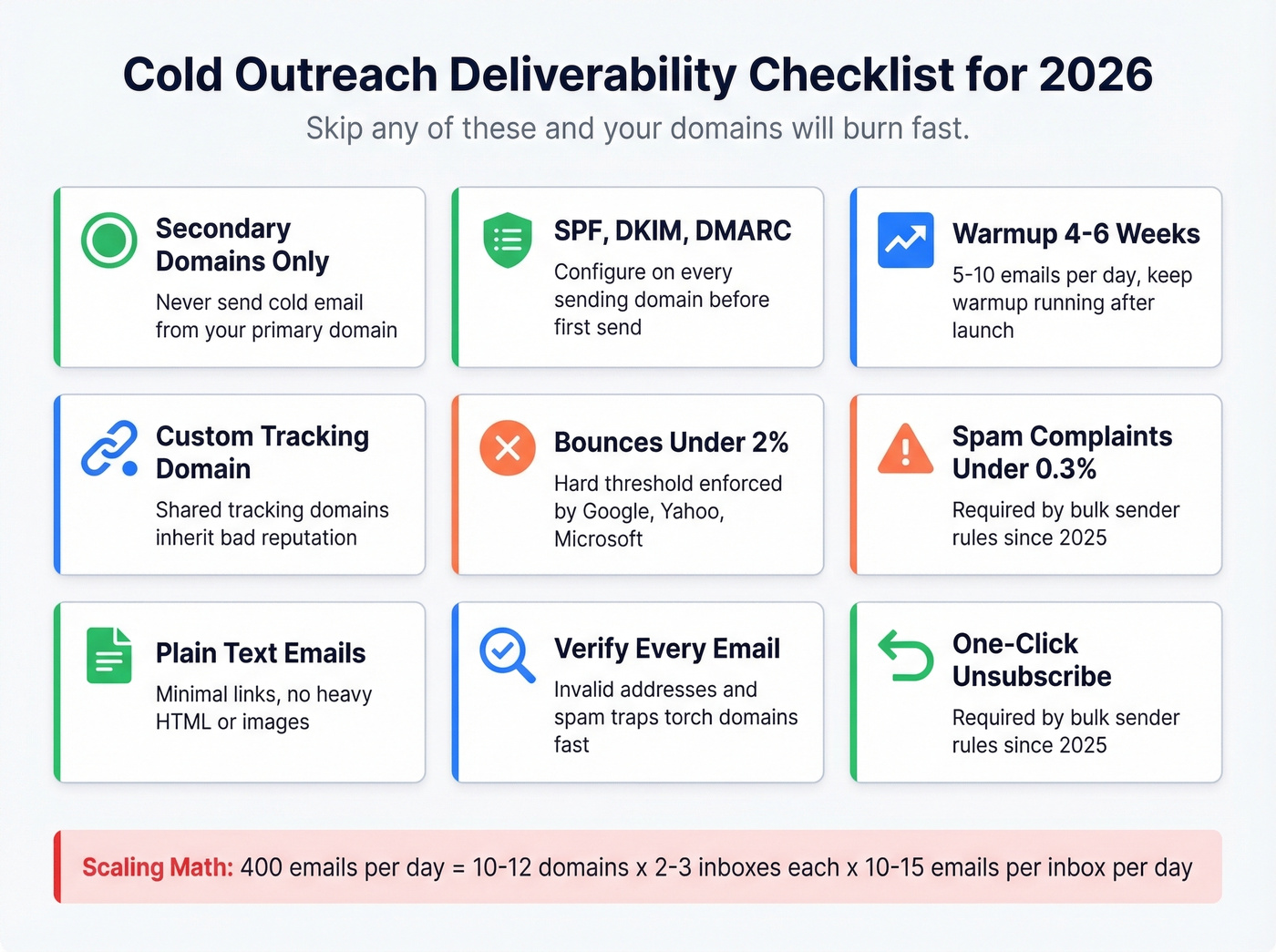 Email deliverability checklist infographic for cold outreach