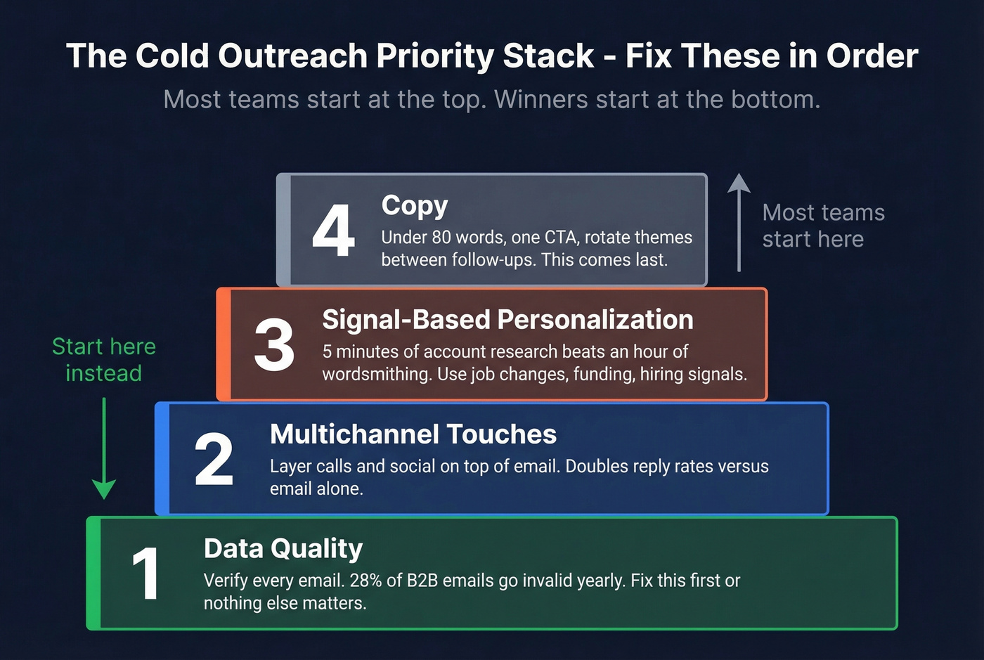 Priority stack showing correct order of cold outreach optimization
