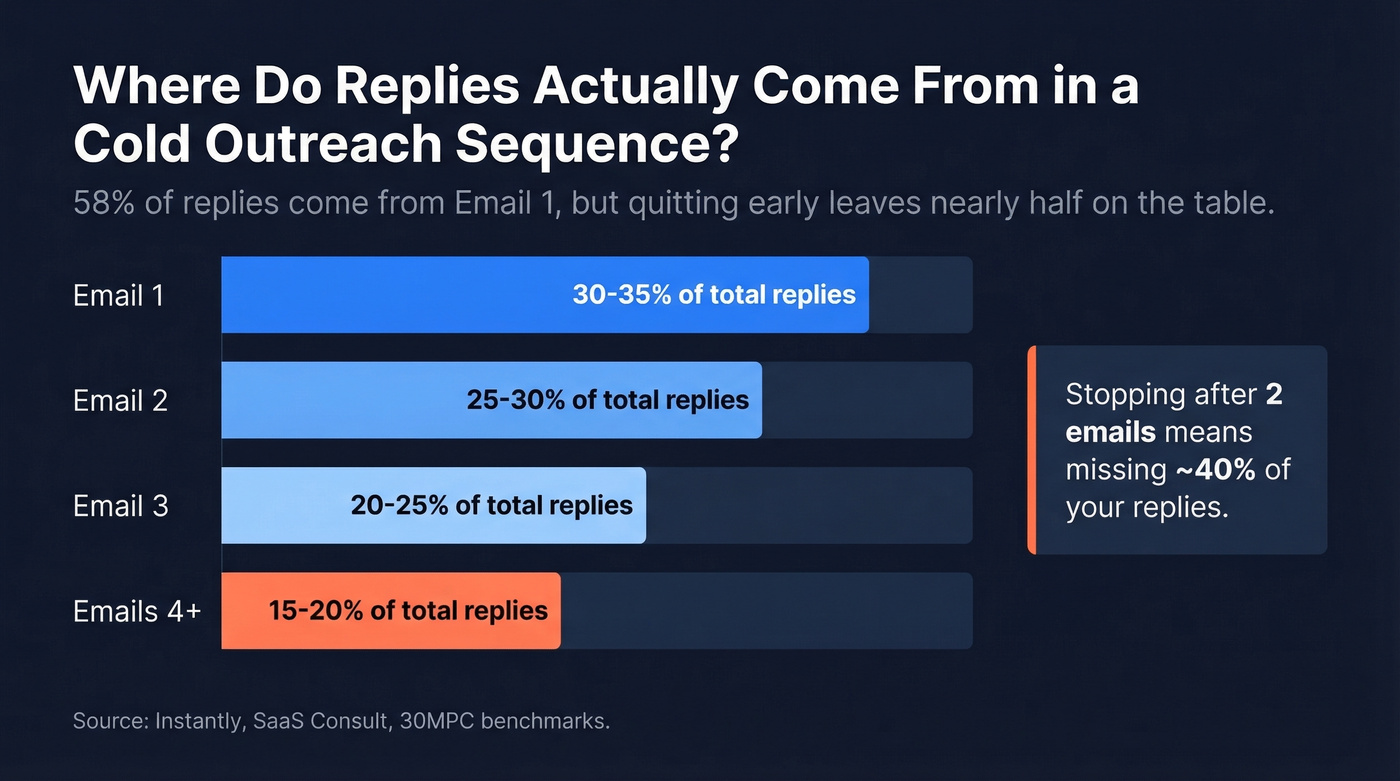 Reply distribution across email sequence touchpoints