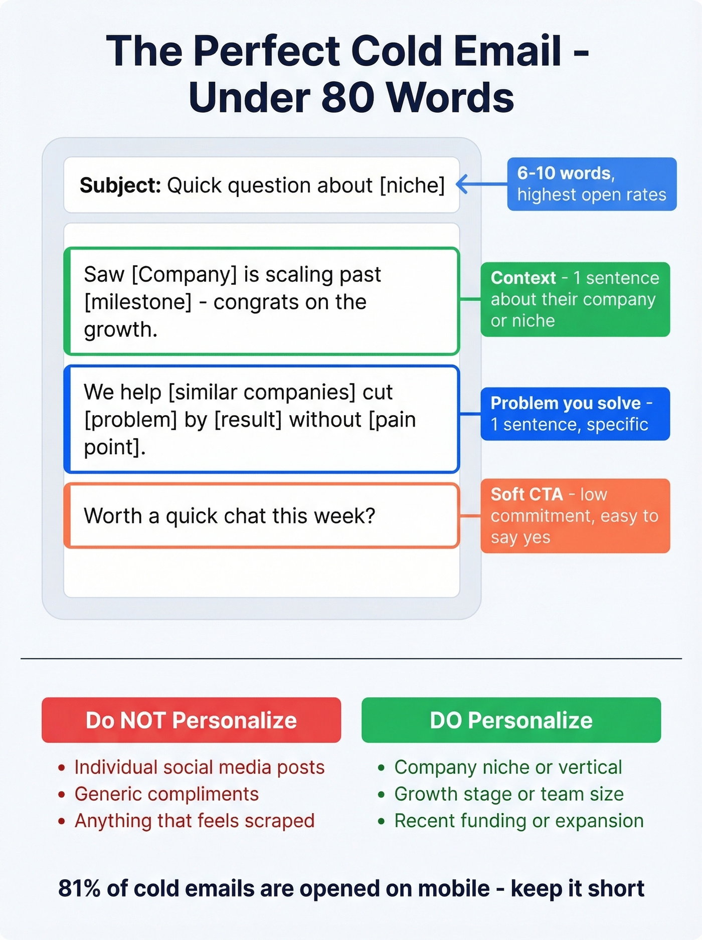 Cold email anatomy template showing ideal structure