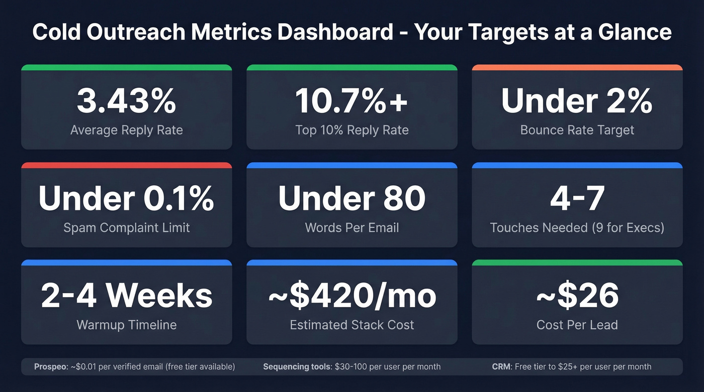Cold outreach key metrics targets dashboard summary