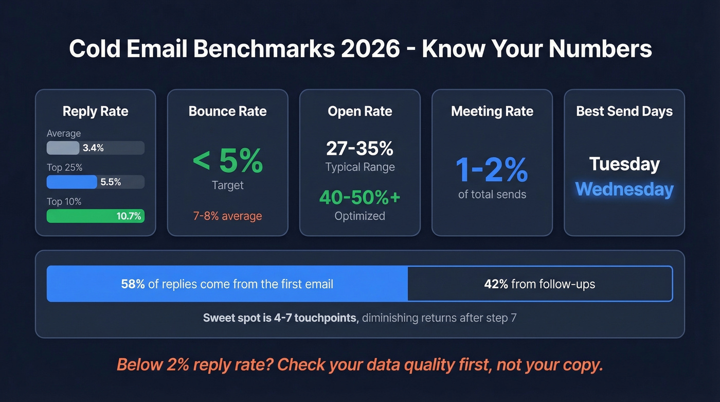 Cold email benchmark metrics for 2026 with targets