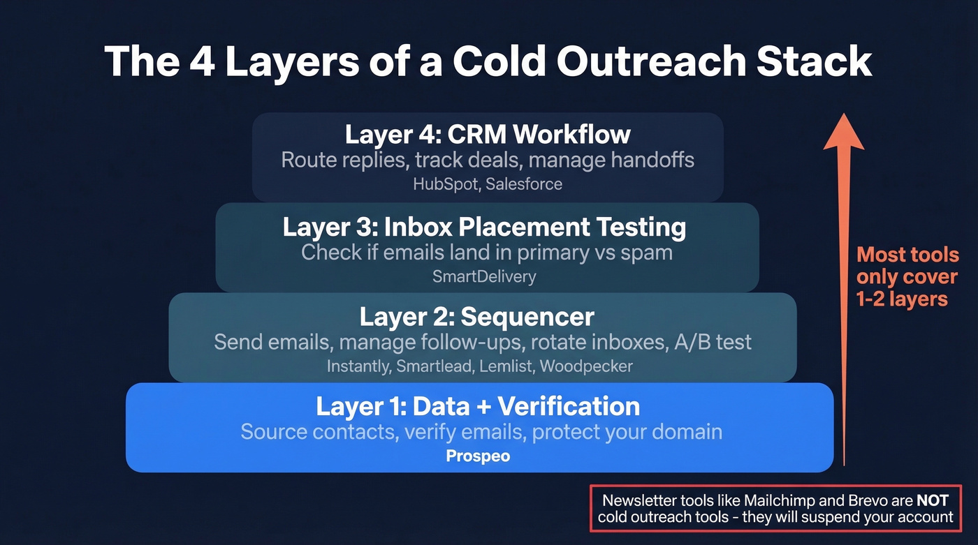 Four layers of a cold outreach stack explained
