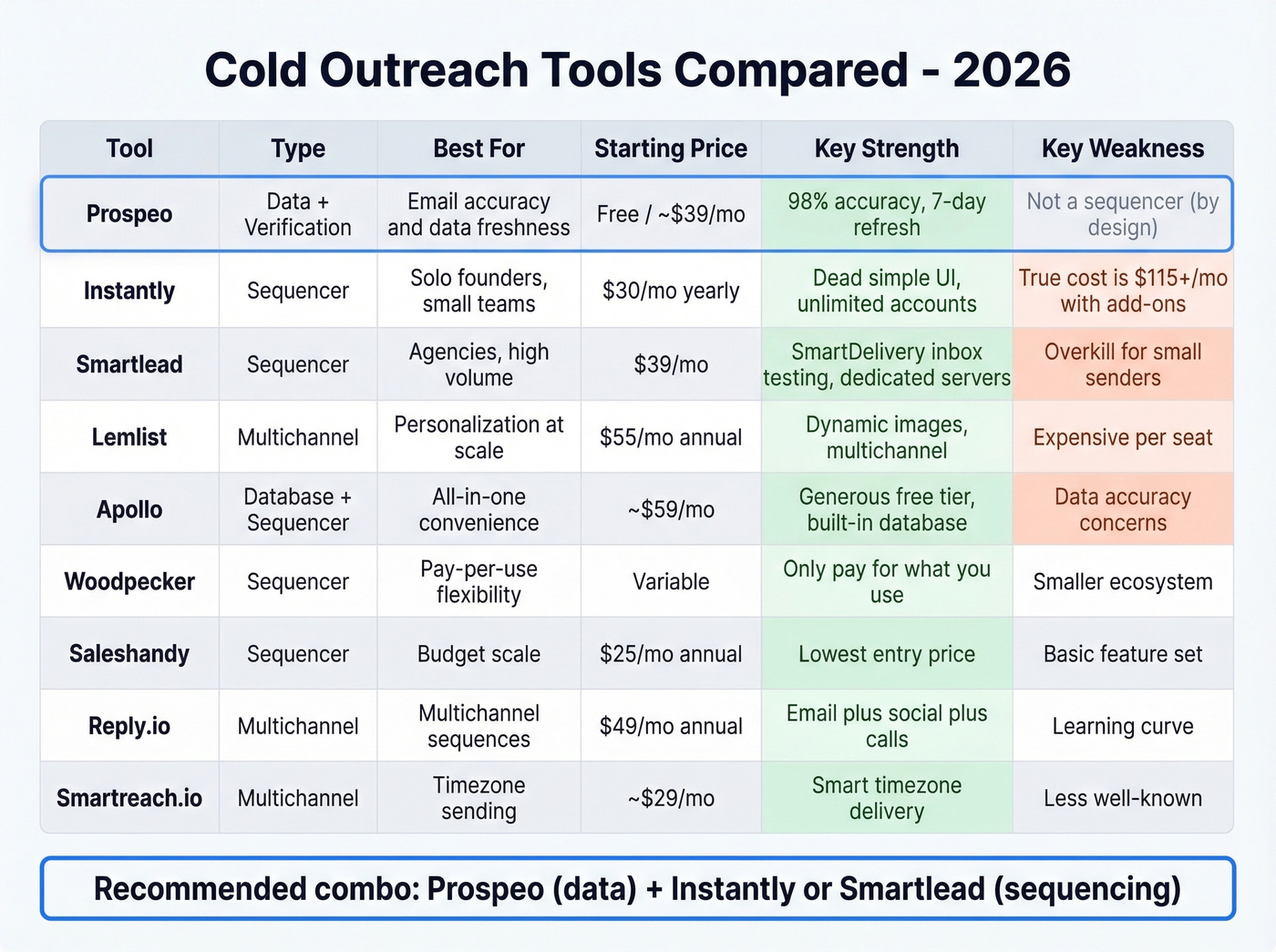 Top cold outreach tools comparison grid with ratings