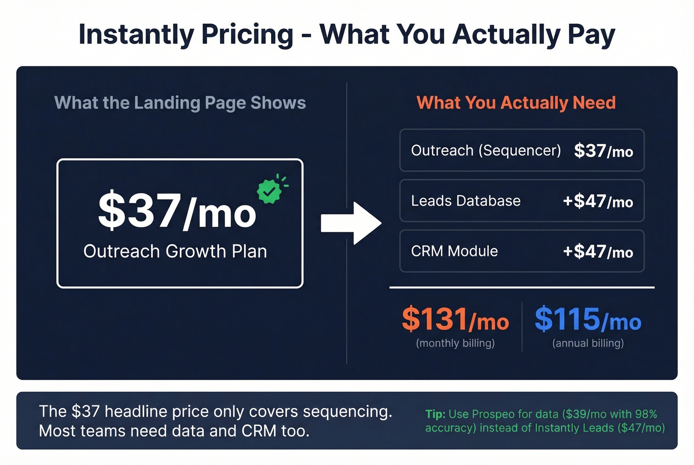 Instantly true cost breakdown showing hidden pricing