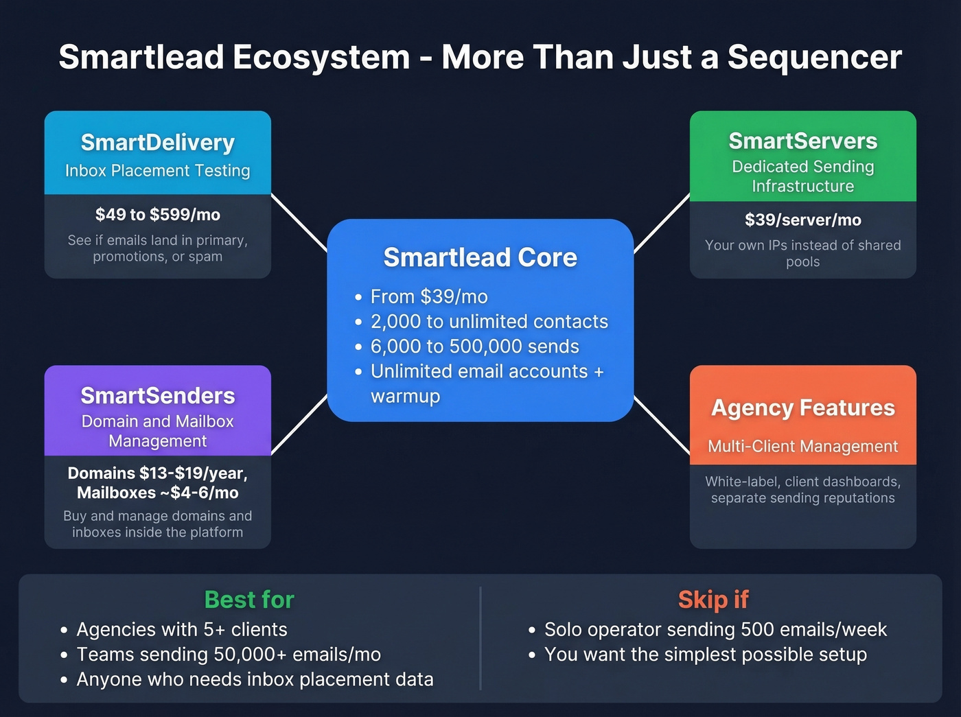 Smartlead ecosystem add-ons and infrastructure overview
