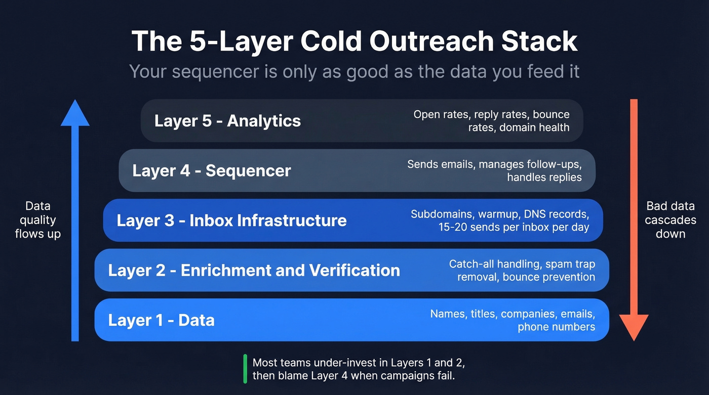 Five-layer cold outreach stack architecture diagram