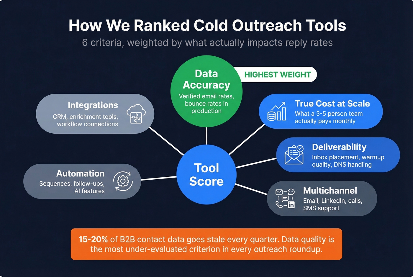 Evaluation criteria framework for cold outreach tools