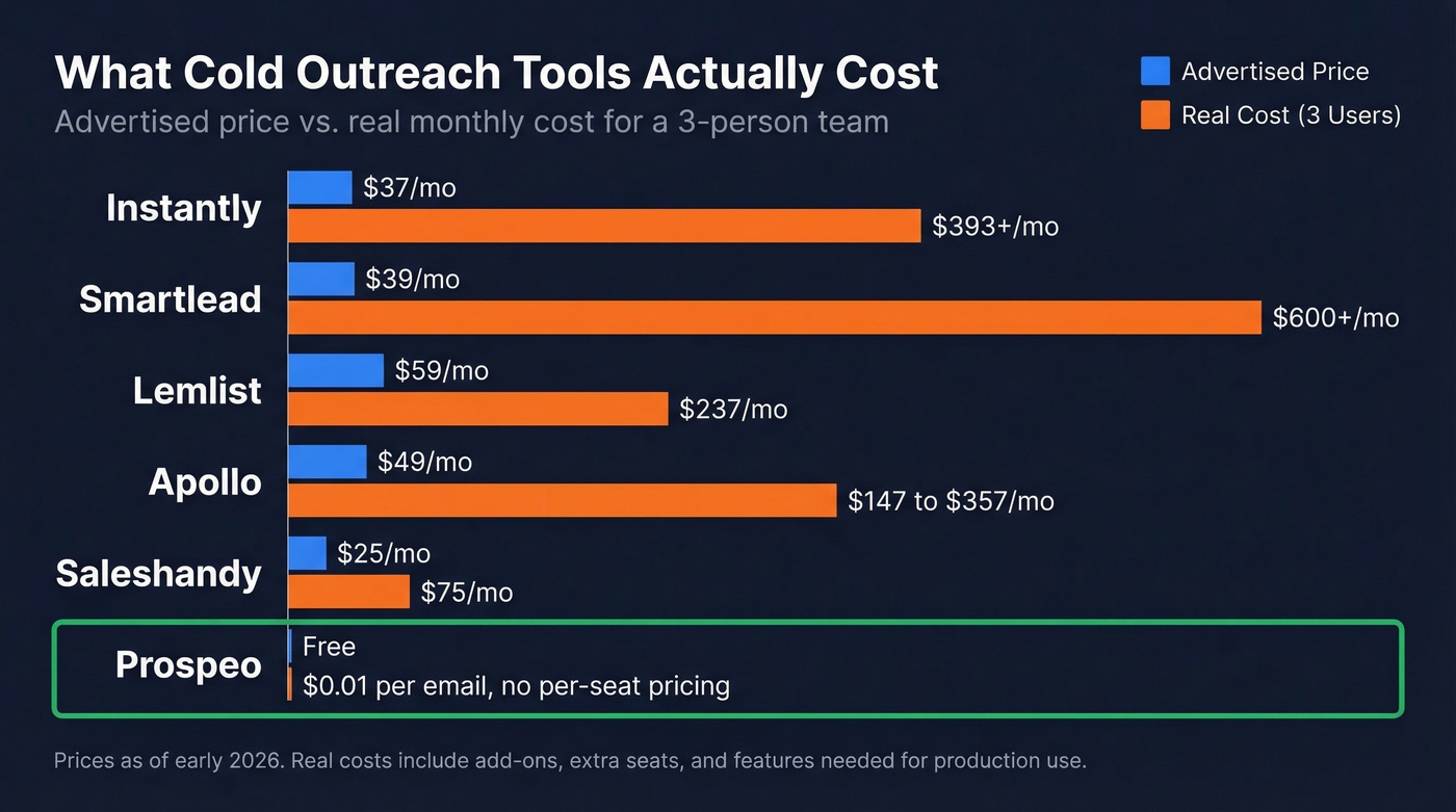 Advertised vs real monthly cost comparison chart