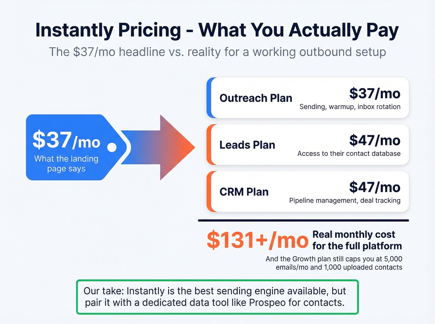 Instantly pricing breakdown showing hidden costs