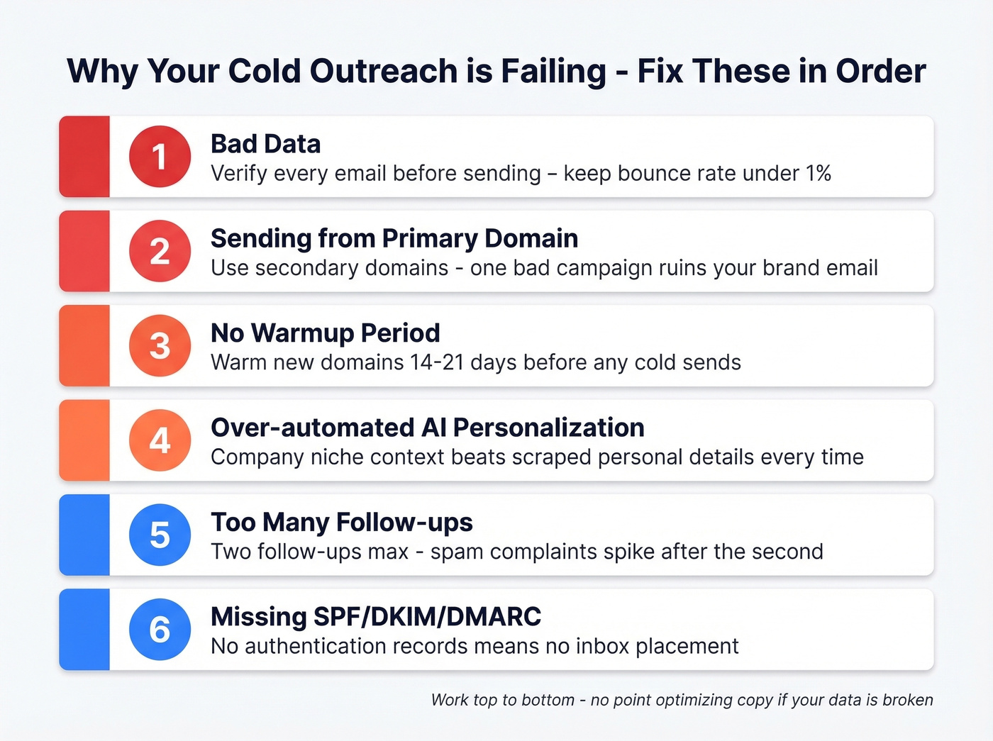 Six reasons cold outreach campaigns fail ranked by impact