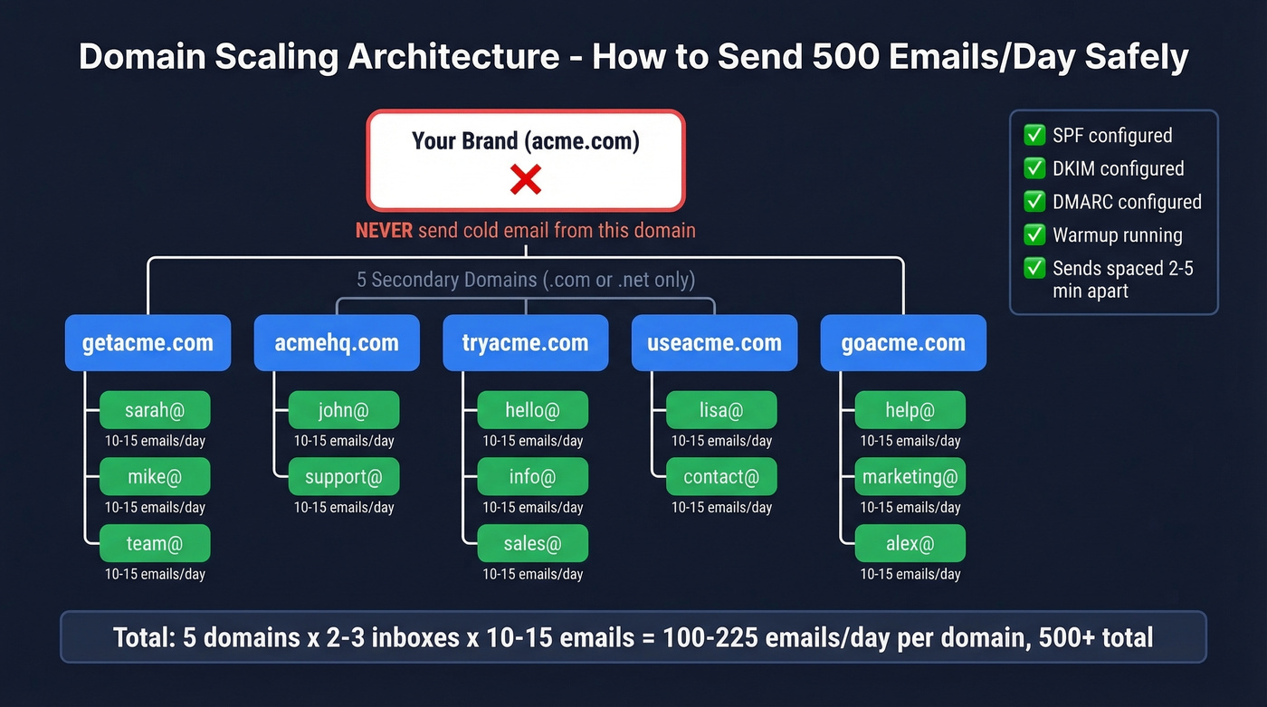 Domain and inbox scaling architecture for cold outreach