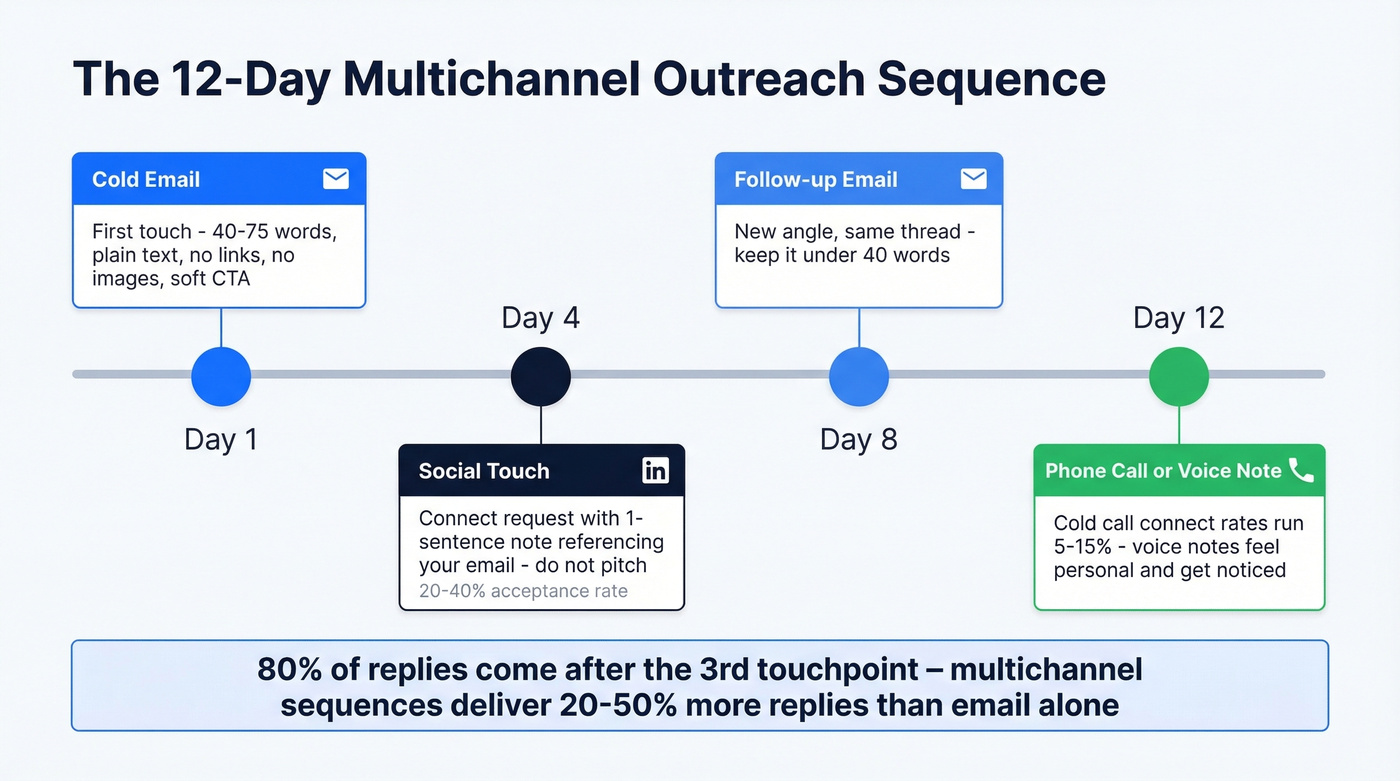 12-day multichannel cold outreach sequence timeline