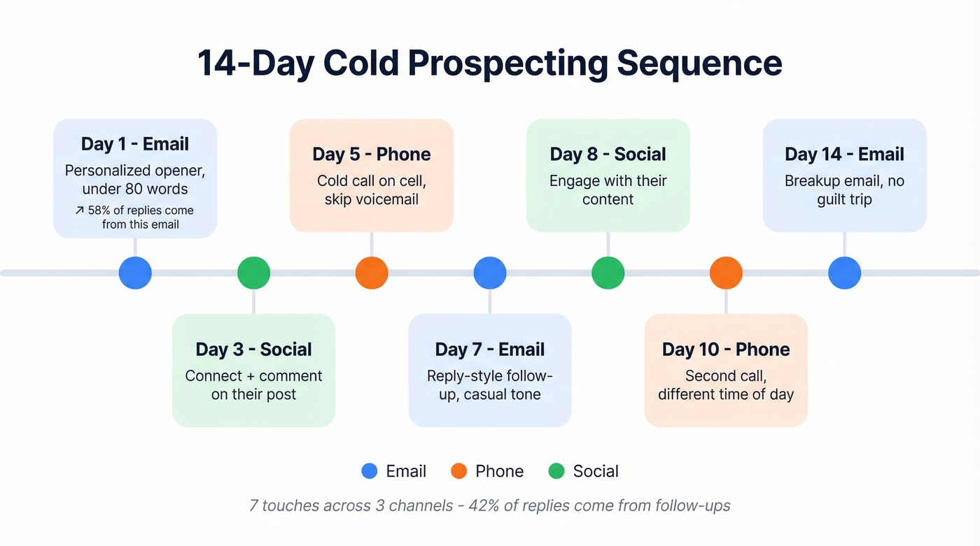 14-day multi-channel cold prospecting sequence timeline