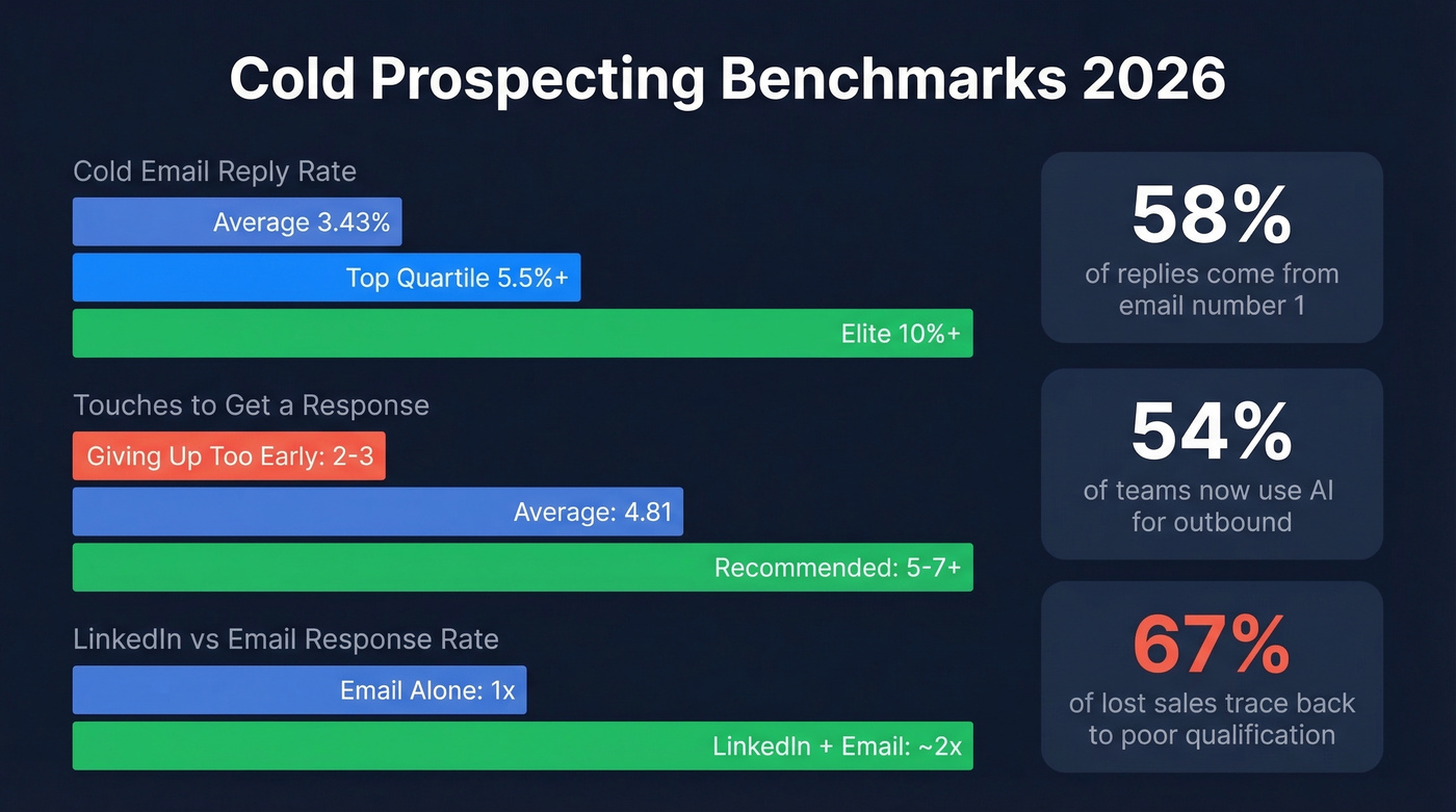 Cold prospecting 2026 benchmarks comparison chart