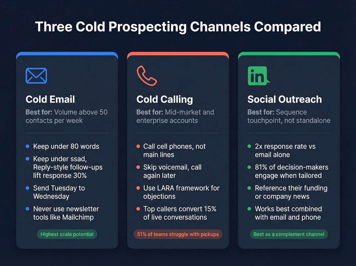 Cold prospecting channel comparison with use cases
