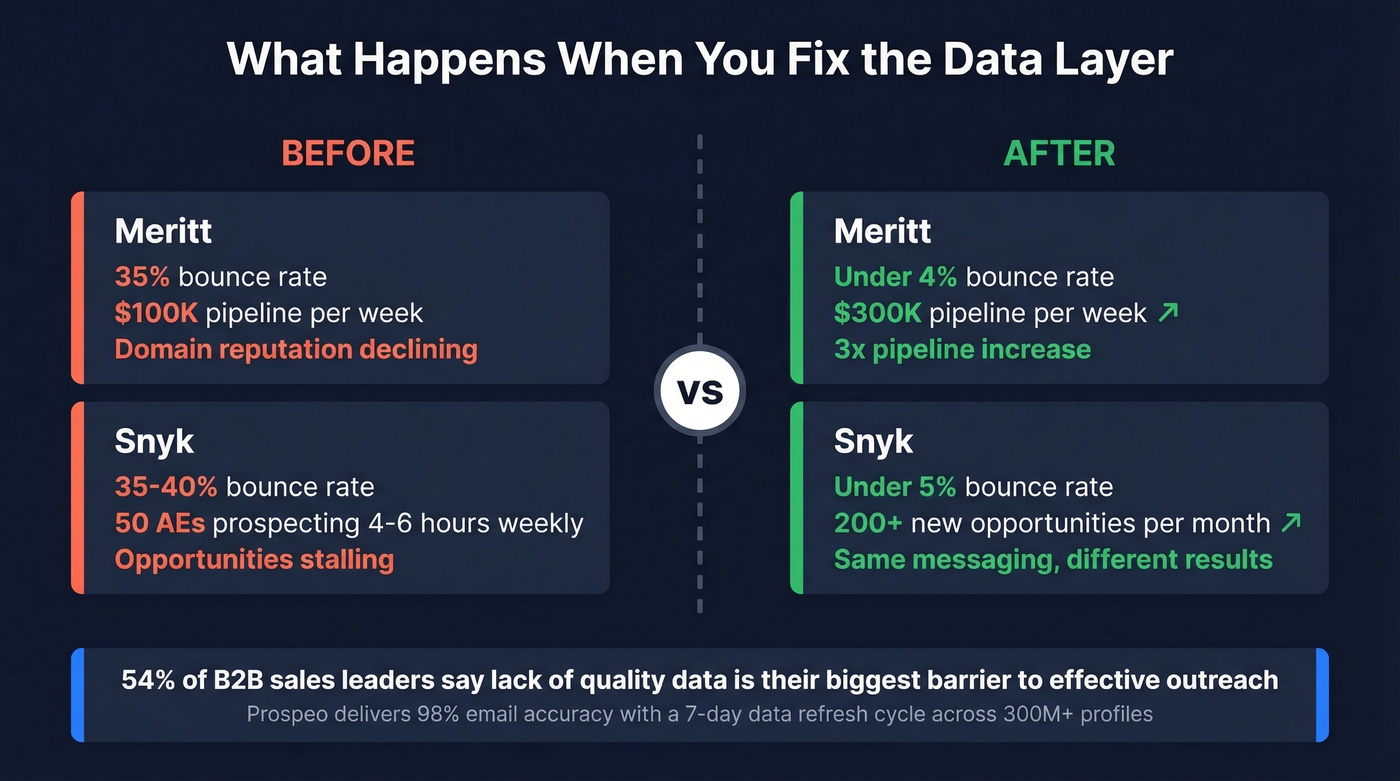 Before and after data quality impact on pipeline