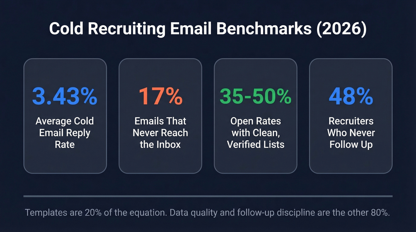 Cold recruiting email key benchmarks and stats