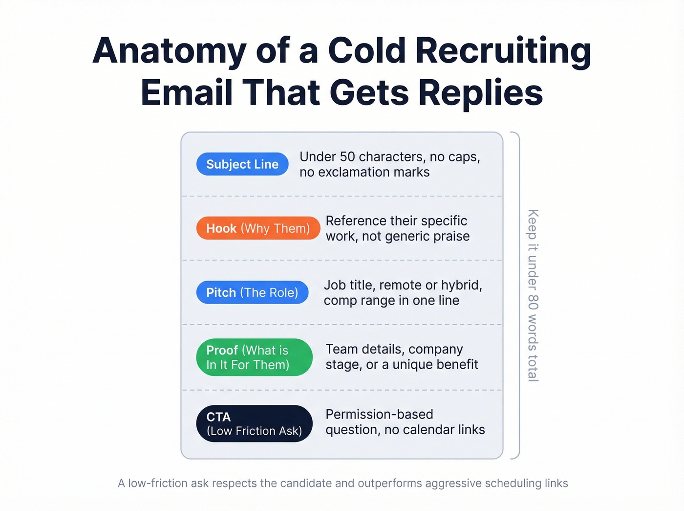 Five parts of an effective recruiting email anatomy