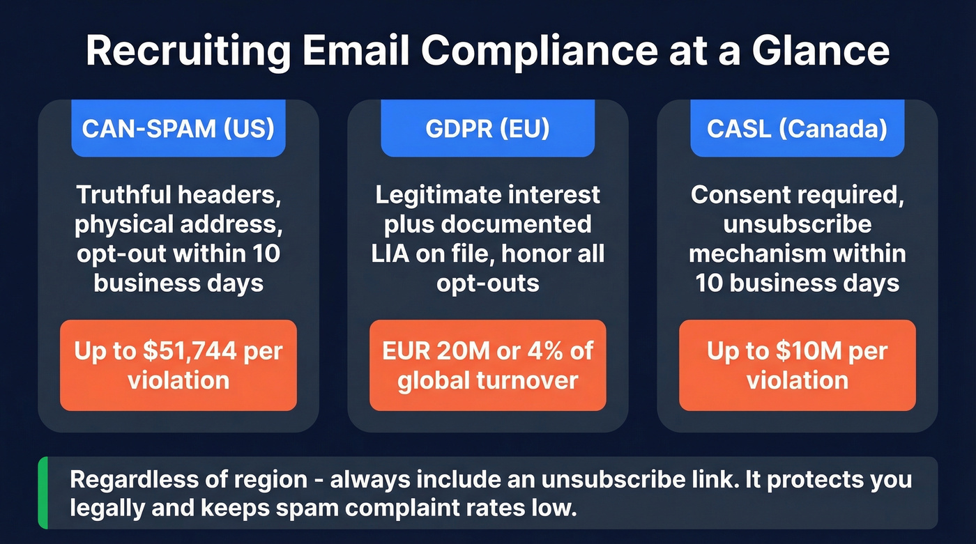 Global recruiting email compliance comparison across regions