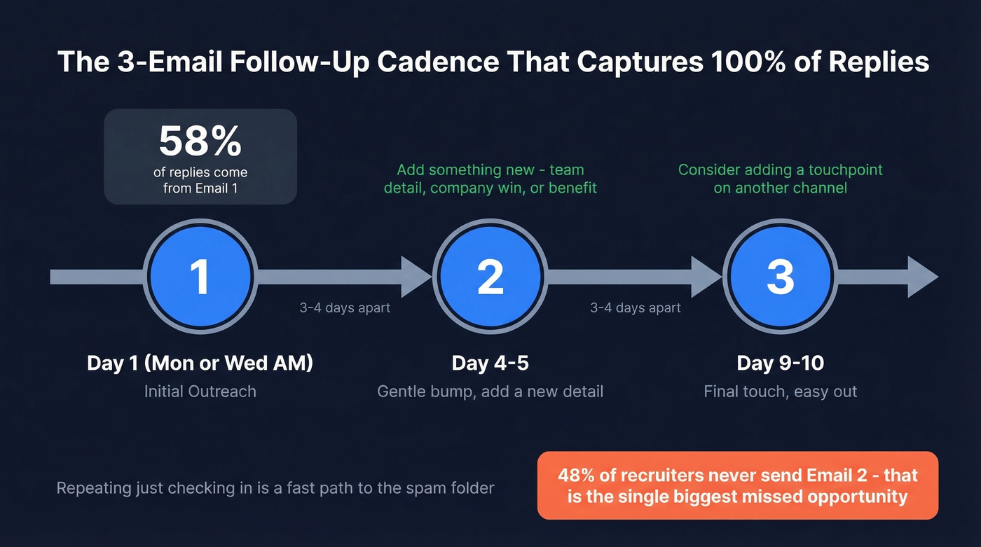 Recruiting email follow-up cadence timeline with reply distribution