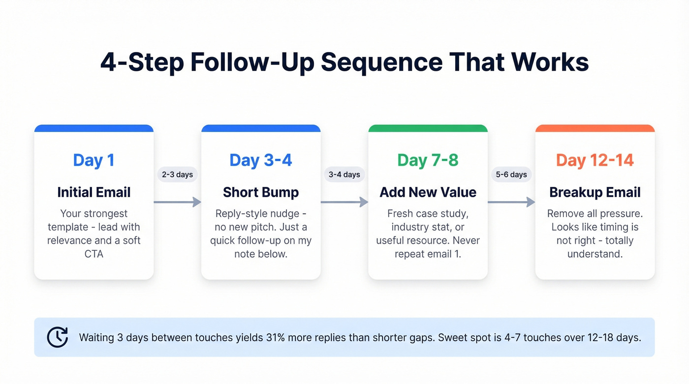 Four-step cold email follow-up sequence with timing