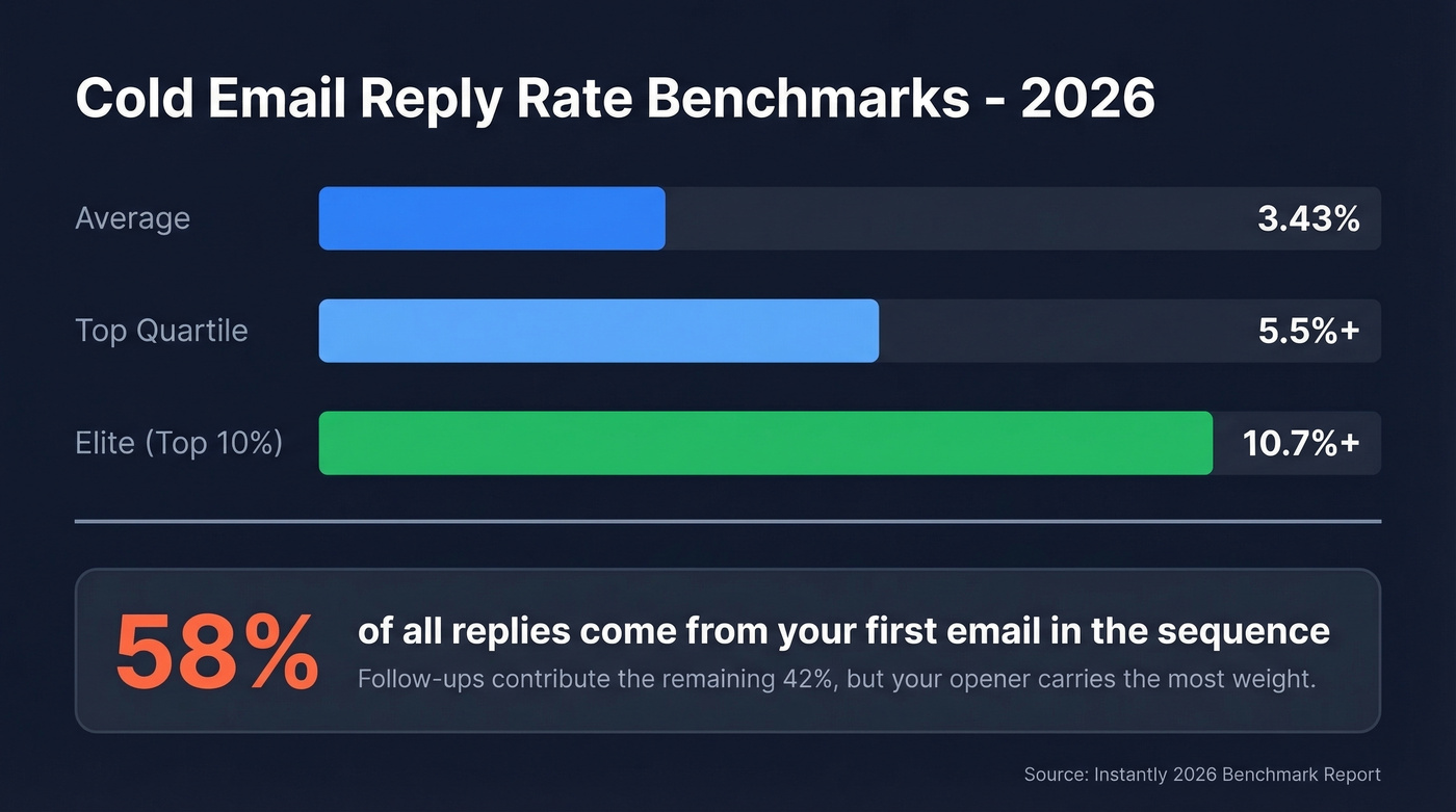 Cold email reply rate benchmarks and performance tiers
