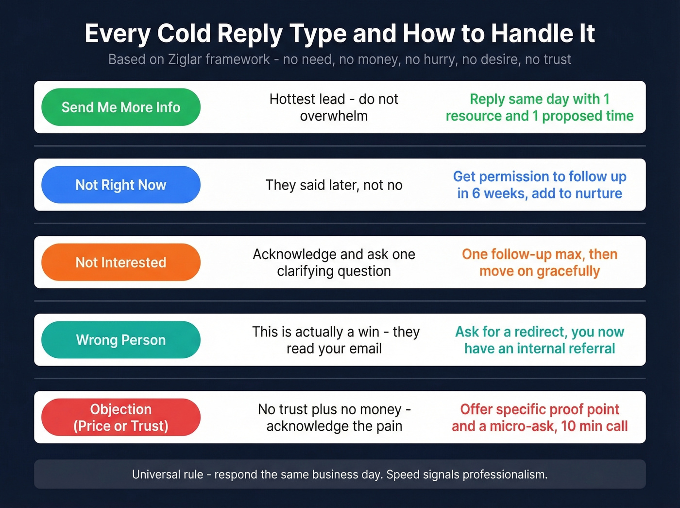 Five cold reply types mapped to response strategies