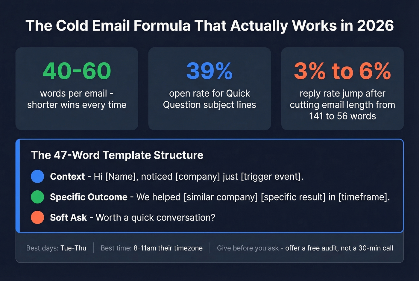 Cold email optimization stats and winning template