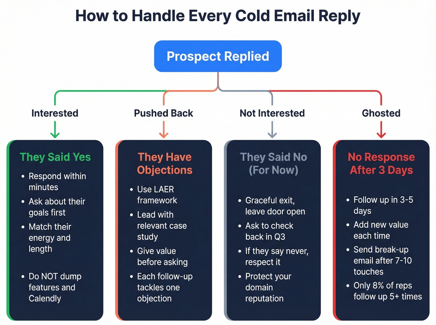 Decision tree for handling four cold reply types