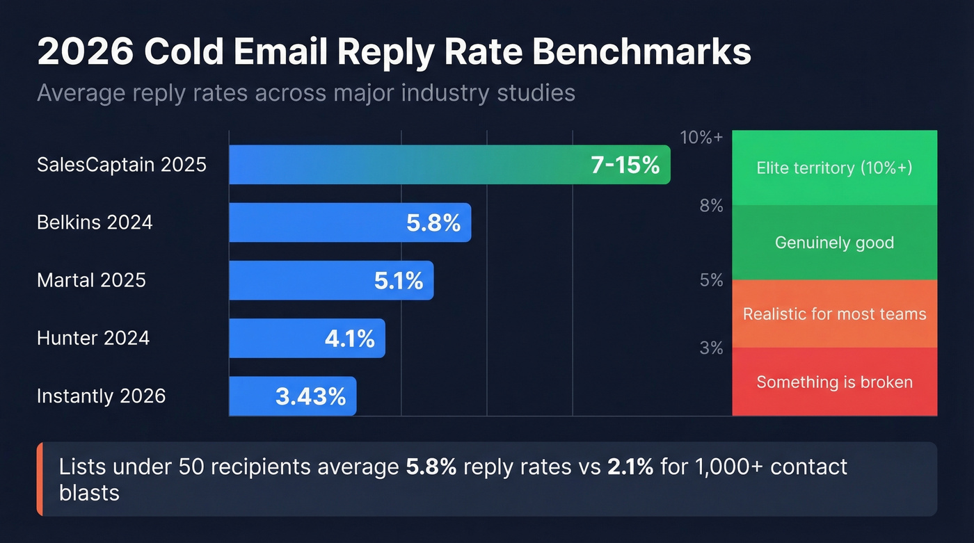2026 cold email reply rate benchmarks bar chart