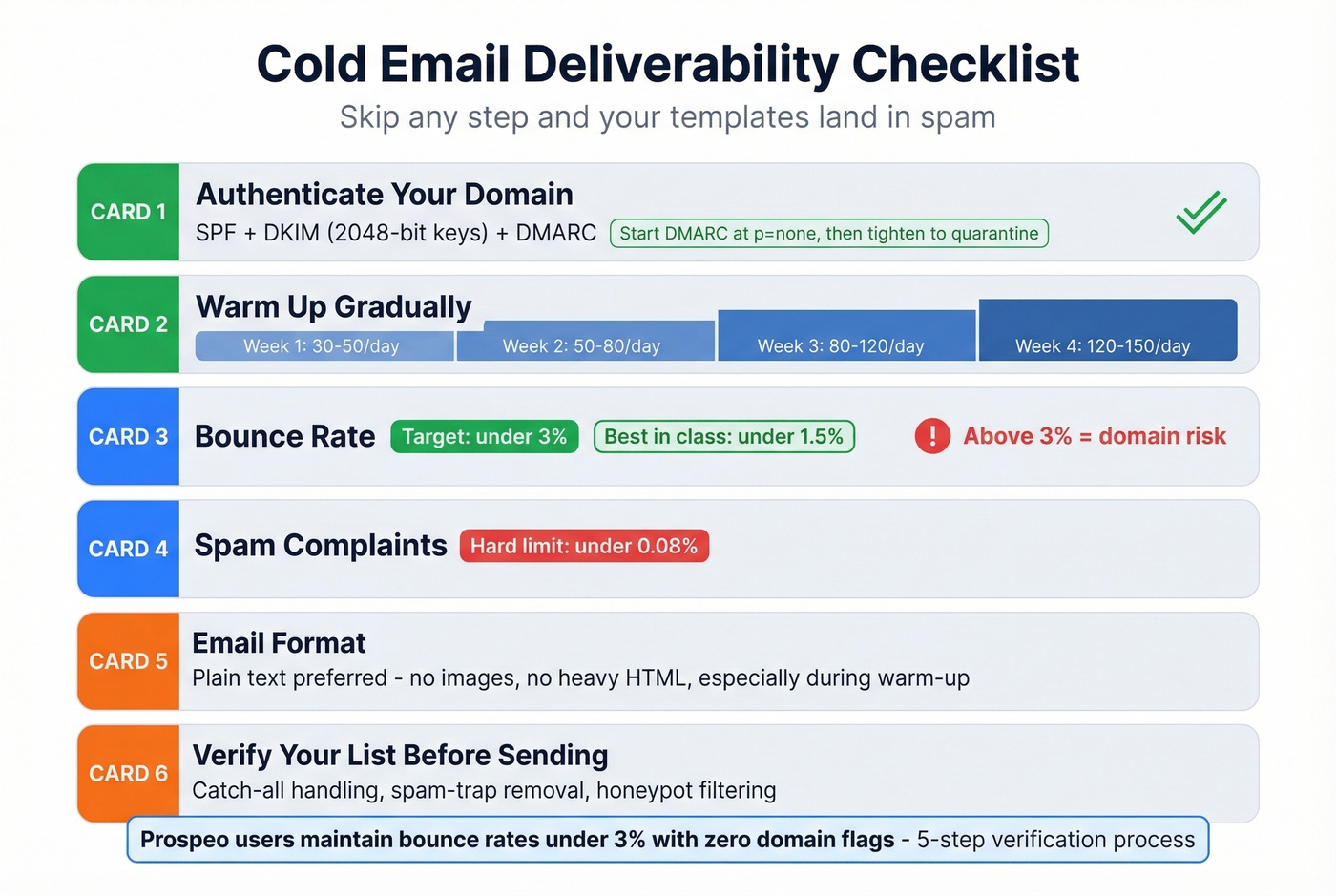 Cold email deliverability checklist with thresholds