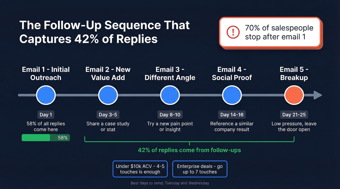 Optimal cold email follow-up sequence timeline