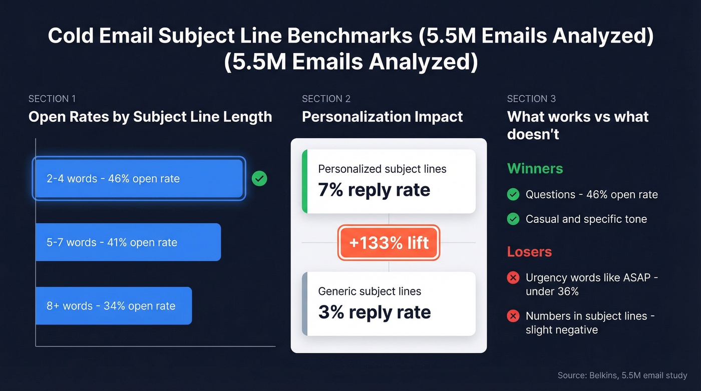 Cold email subject line benchmarks from 5.5M emails