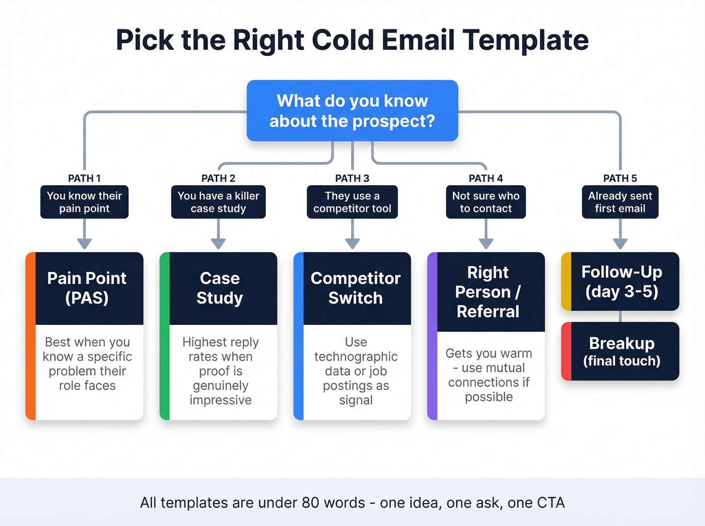 Visual guide to choosing the right cold email template
