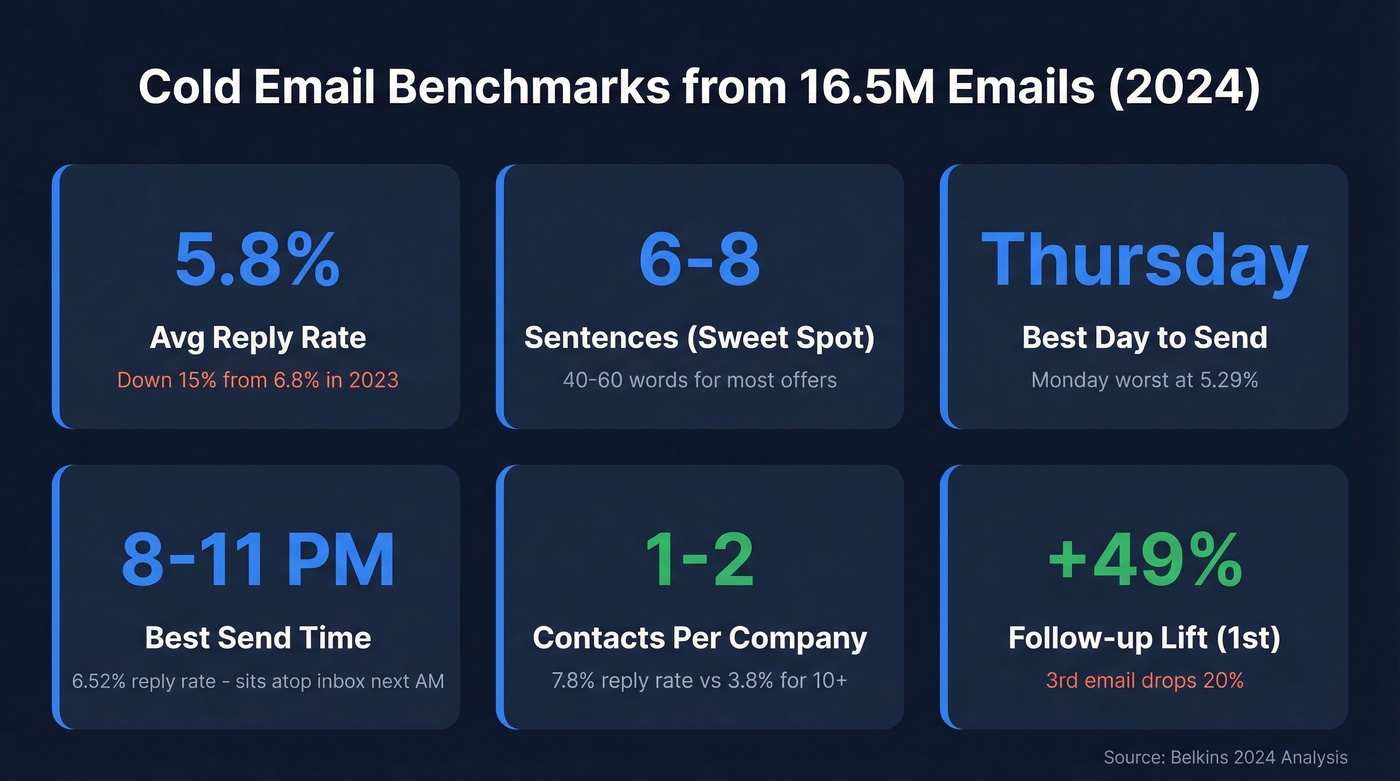 Cold email benchmark stats from 16.5M emails analyzed