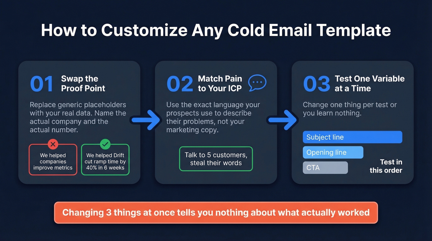 Three-step process for customizing cold email templates