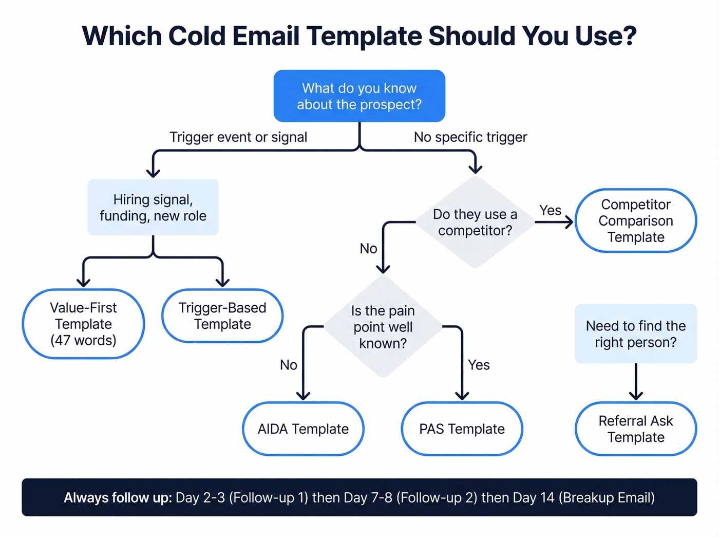 Decision flowchart for choosing the right cold email template