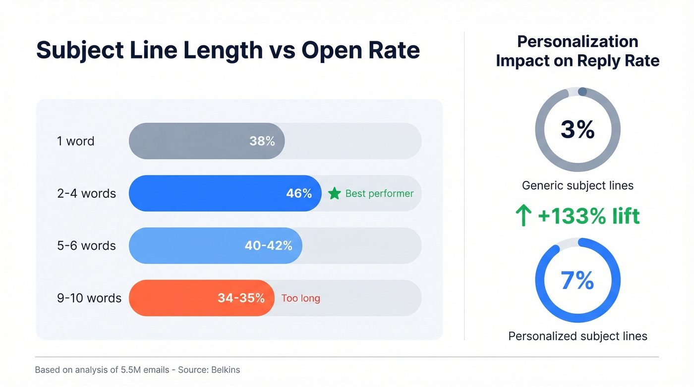 Subject line performance by length and personalization