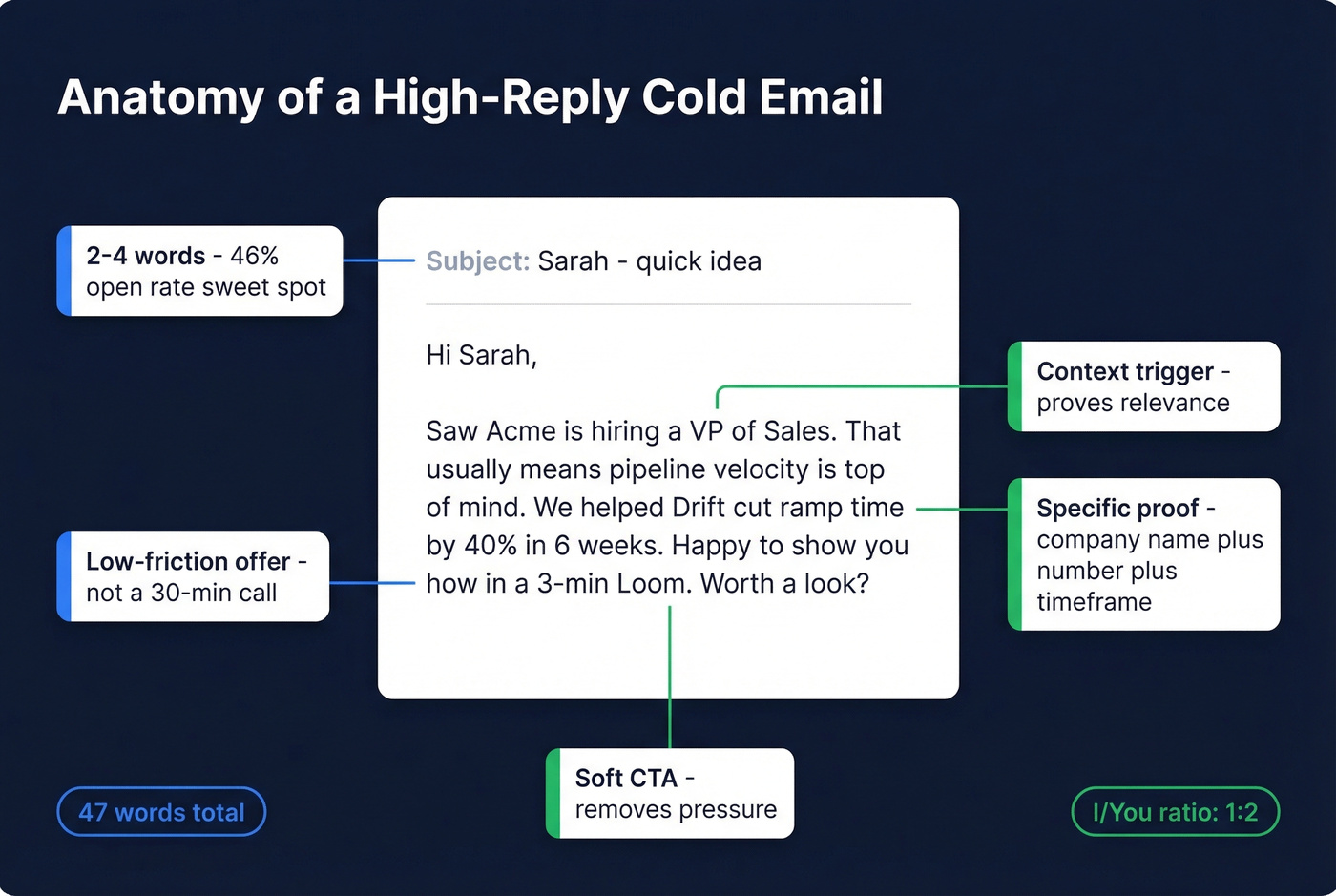 Anatomy breakdown of the 47-word value-first cold email